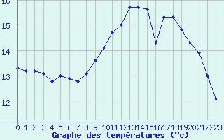 Courbe de tempratures pour Coulommes-et-Marqueny (08)