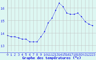 Courbe de tempratures pour Puissalicon (34)
