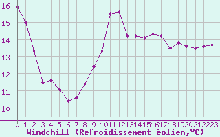 Courbe du refroidissement olien pour Ste (34)