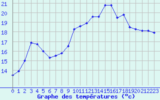 Courbe de tempratures pour Sallles d