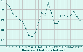 Courbe de l'humidex pour Dijon / Longvic (21)