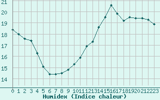 Courbe de l'humidex pour Herserange (54)