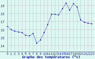 Courbe de tempratures pour Pointe de Chemoulin (44)