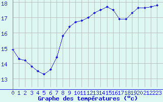 Courbe de tempratures pour Courcouronnes (91)