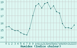 Courbe de l'humidex pour Cap Pertusato (2A)