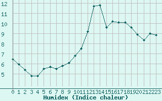 Courbe de l'humidex pour Tours (37)