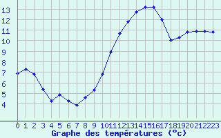 Courbe de tempratures pour Chteaudun (28)