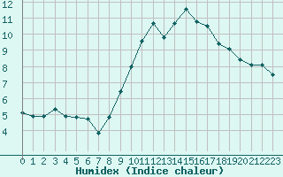 Courbe de l'humidex pour Saint-Igneuc (22)