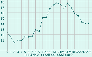 Courbe de l'humidex pour La Beaume (05)