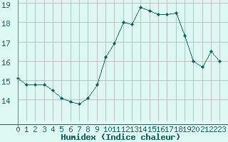 Courbe de l'humidex pour Sallles d'Aude (11)