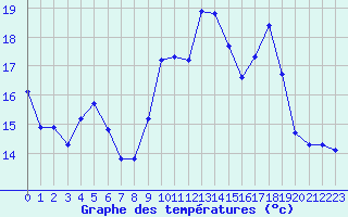 Courbe de tempratures pour Dolembreux (Be)