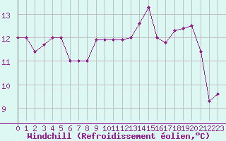 Courbe du refroidissement olien pour Nostang (56)