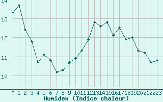 Courbe de l'humidex pour Le Talut - Belle-Ile (56)