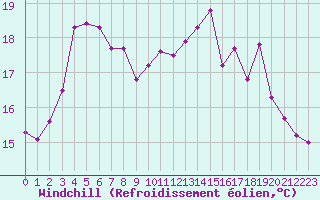 Courbe du refroidissement olien pour Le Touquet (62)