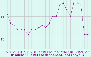 Courbe du refroidissement olien pour Gignac (34)