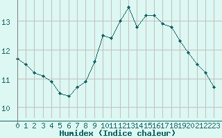 Courbe de l'humidex pour Nantes (44)