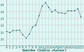 Courbe de l'humidex pour Bordeaux (33)