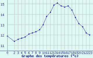 Courbe de tempratures pour Hd-Bazouges (35)