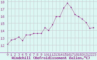 Courbe du refroidissement olien pour Haegen (67)