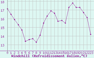 Courbe du refroidissement olien pour Clermont-Ferrand (63)