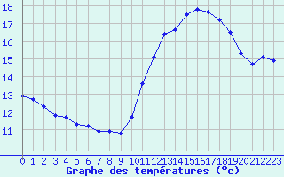 Courbe de tempratures pour Pordic (22)