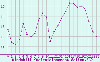 Courbe du refroidissement olien pour Dinard (35)