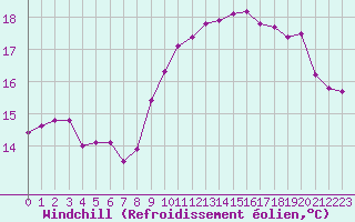 Courbe du refroidissement olien pour Landivisiau (29)