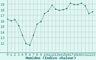 Courbe de l'humidex pour Le Talut - Belle-Ile (56)