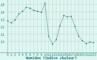 Courbe de l'humidex pour Dolembreux (Be)