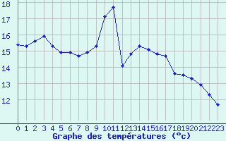 Courbe de tempratures pour Le Luc (83)