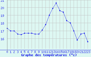 Courbe de tempratures pour Rodez (12)