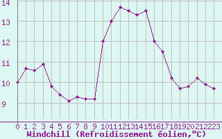 Courbe du refroidissement olien pour Lorient (56)