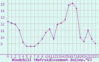 Courbe du refroidissement olien pour Carcassonne (11)
