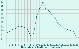 Courbe de l'humidex pour Thoiras (30)