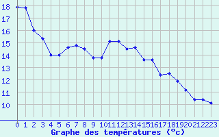 Courbe de tempratures pour Solenzara - Base arienne (2B)