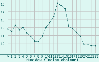 Courbe de l'humidex pour Douzens (11)