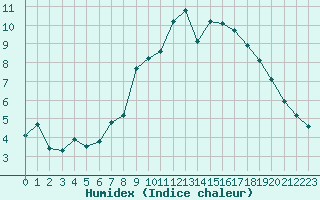 Courbe de l'humidex pour Grimentz (Sw)