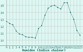 Courbe de l'humidex pour Croisette (62)