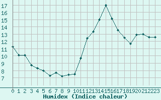 Courbe de l'humidex pour Chteauroux (36)