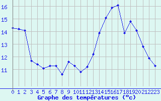 Courbe de tempratures pour Vias (34)