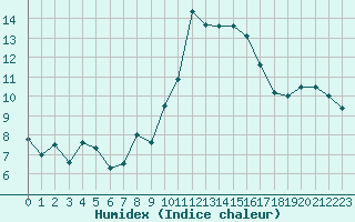 Courbe de l'humidex pour Sarzeau (56)