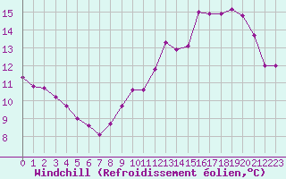Courbe du refroidissement olien pour Avila - La Colilla (Esp)