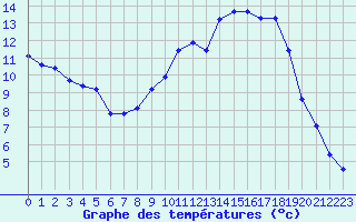 Courbe de tempratures pour Hohrod (68)