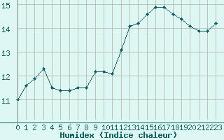 Courbe de l'humidex pour Herhet (Be)