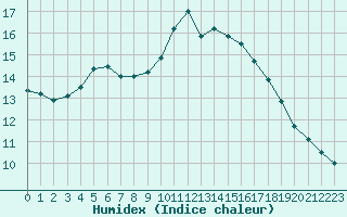 Courbe de l'humidex pour Sandillon (45)