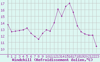 Courbe du refroidissement olien pour Saint-Nazaire-d
