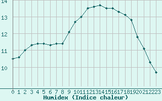 Courbe de l'humidex pour Cap Pertusato (2A)