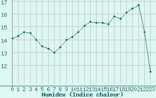 Courbe de l'humidex pour Lanvoc (29)