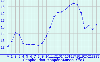 Courbe de tempratures pour Grandfresnoy (60)