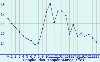 Courbe de tempratures pour Aurillac (15)